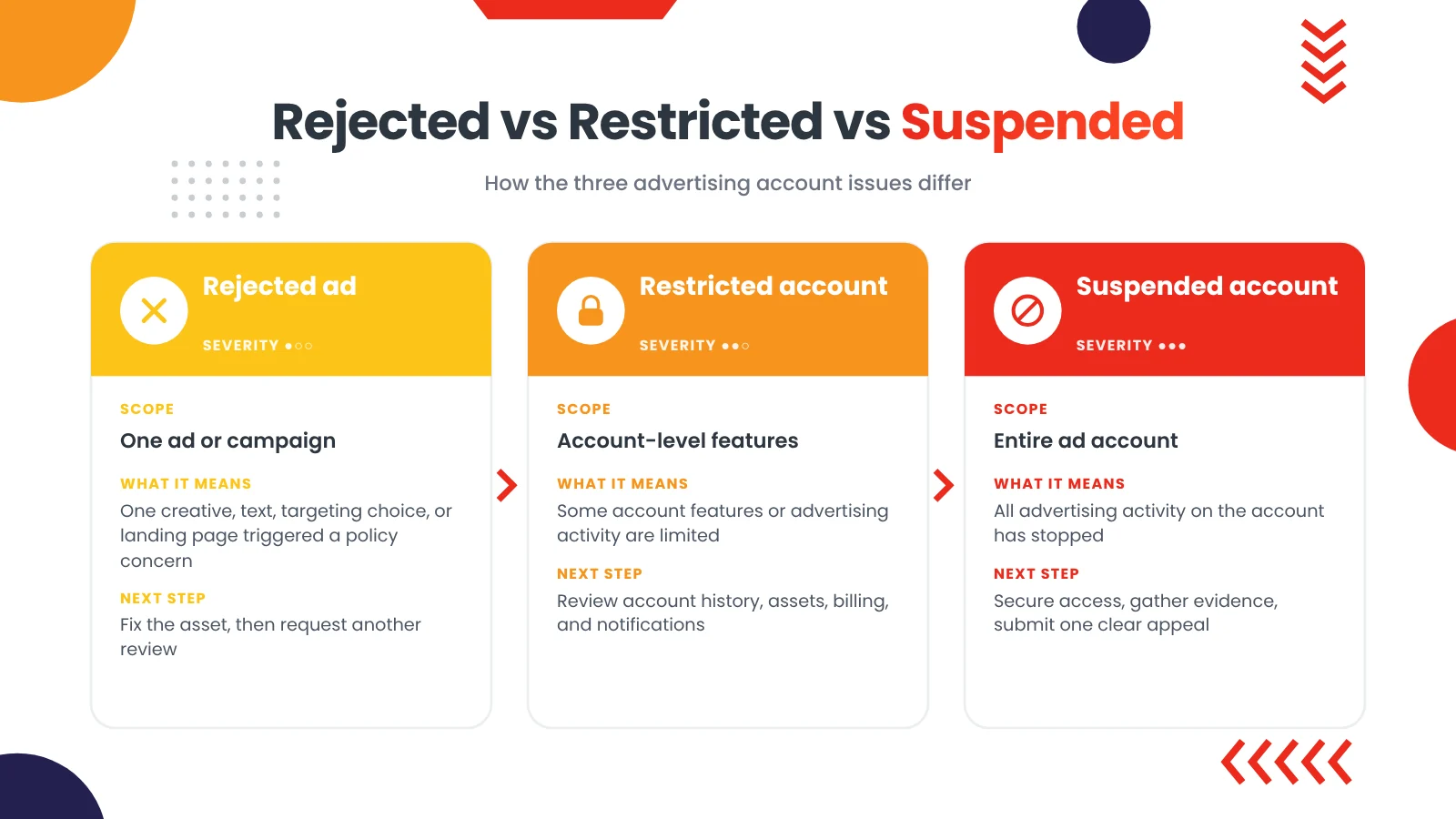 Difference between a rejected ad, restricted ad account, and suspended ad account