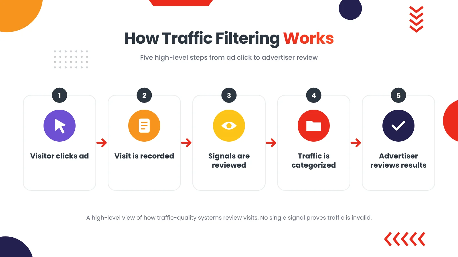 High-level traffic filtering process from visitor click to traffic-quality review