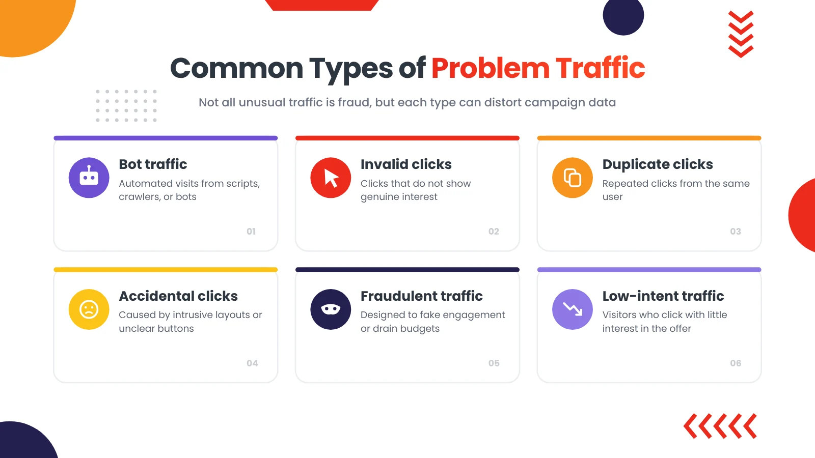 Common types of problem traffic including bots, invalid clicks, and duplicate clicks